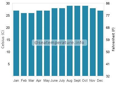 bvi water temperature by month.